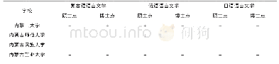 表三内蒙古高校非通用语种专业的硕士点、博士点分布情况表