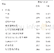 表2 显著因素的共线性诊断