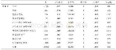 《表3 多因素Logistic回归分析结果方程中的变量》