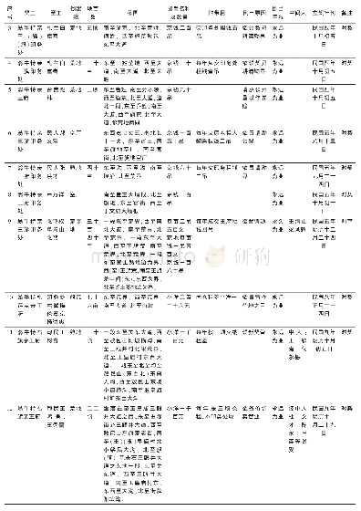 表1 民国时期翁牛特右旗红契清单(4)