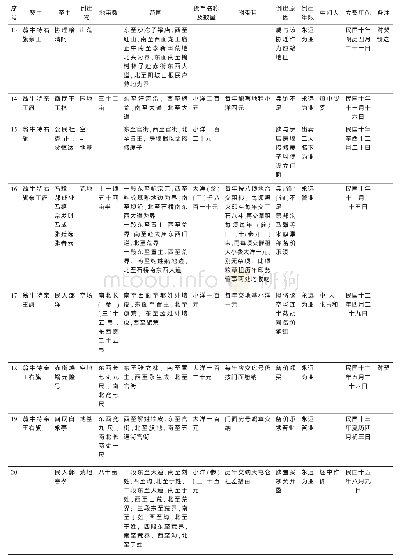 《表1 民国时期翁牛特右旗红契清单(4)》