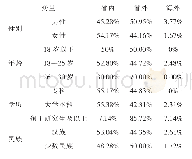 《表1 调查对象的人口学变量分析表》