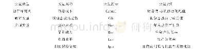 表3 EV参数设置：碳信息披露与企业债务成本的相关性研究