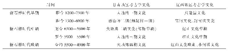 表一甘青与辽西地区史前时期的考古学文化对应表