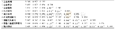 《表3 描述性统计及相关系数矩阵1234》