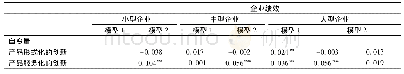 《表6 不同企业规模下的模型回归结果》