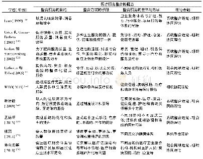 《表1 整合型医疗服务的概念框架》