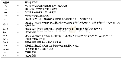 《表1 控制变量：非审计服务、制度环境与审计质量——基于企业联合购买审计服务与非审计服务的视角》