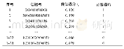 表1 2 小型工业企业债信得分排序