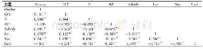 《表5 主要变量的相关性分析》