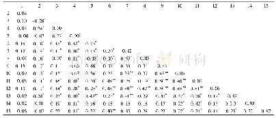 表2 变量Pearson相关系数矩阵