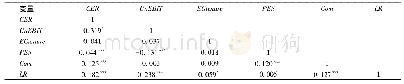 表4 各主要变量相关性分析
