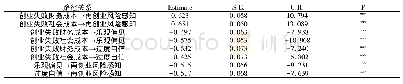 表5 结构方程模型路径系数