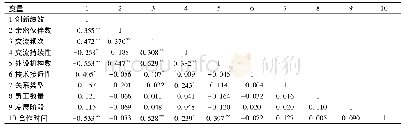 《表4 Pearson相关性检验矩阵》
