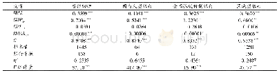 表8 利率市场化进程对银行存款转移的实证结果