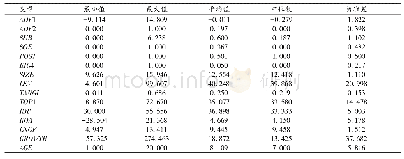 《表1 变量描述性统计：政府创新补助与公司高管自娱性在职消费——基于外部治理与积极情绪的考量》