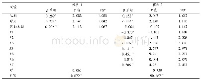 表3 在线评论对购买决策回归分析