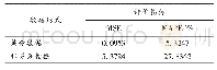 表2 差分对预测精度的影响