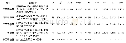 表1 变量间区分效度检验结果