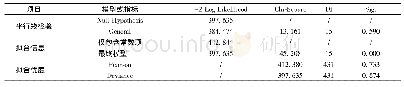 表5 养老机构医疗护理服务需求影响因素模型拟合结果