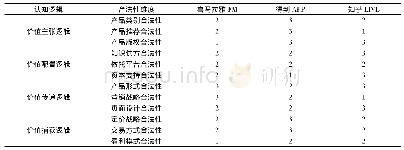 表5 整合协奏:三大平台合法化维度得分(前期)(4)