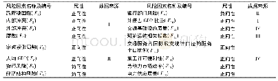 《表1 交通基础设施建设风险因素集合》