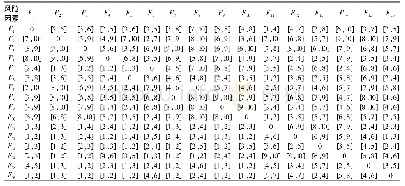 《表2 风险因素随机关联信息的取值范围[z-ij,z+ij]》