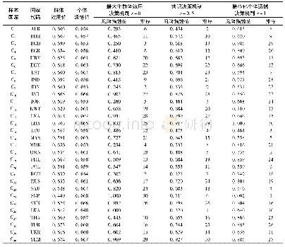 表5 不同决策机制下各样本国家的交通基础设施建设风险指数测算结果