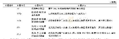 表1 变量具体测度：网络规模与2-步可达性对风险投资绩效的影响——知识属性的调节作用