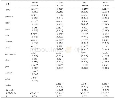 表6 两阶段最小二乘法(2SLS)回归结果