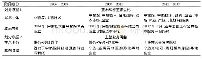 表4 阶段划分标准及依据