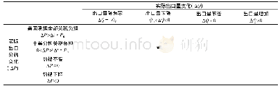 表1 中美贸易摩擦对中国对美商品出口的影响矩阵