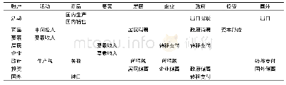 表2 SAM表结构：中美贸易摩擦对中国经济影响的系统分析