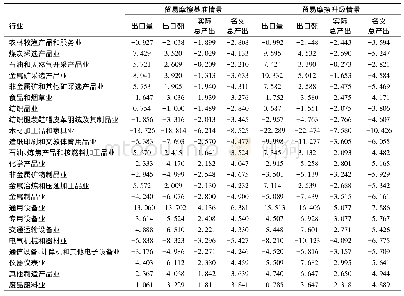 表4 美国加征5500亿美元关税对中国清单商品的影响(%)