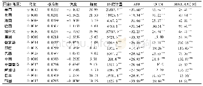 表1 各股票市场周收益率序列的描述性统计量