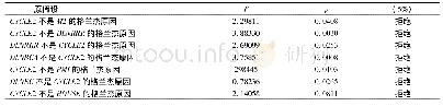 表6 低频周期项与影响因素的格兰杰因果检验