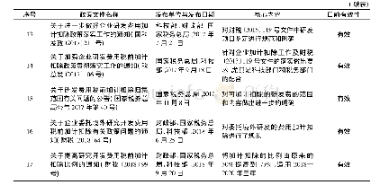 表2 国家部委历年发布的研发费用加计扣除政策文件