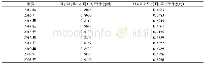 表1 华东区域电网基准线碳排放因子