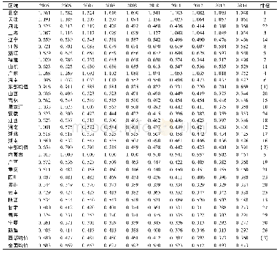 表1 2005—2014年中国各省际环境效率