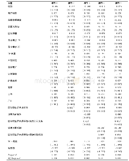 表4 创始团队职业背景多样性对投资意向金额的影响(N=1439)