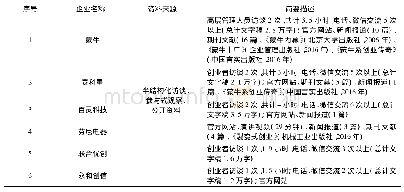 表2 资料收集情况：裂变新创企业邻近选址类型划分及其与外部环境的匹配关系——基于扎根理论方法的探索