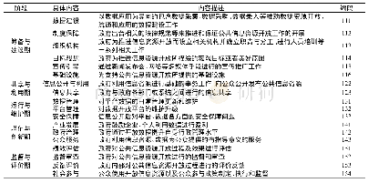 表1 生命周期维度：基于三维分析框架的公共信息资源开放政策体系研究