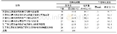 表6 工程变更情况下问卷及访谈数据