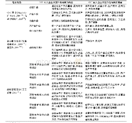 表2 GVC嵌入企业转型升级结果的内涵与测量