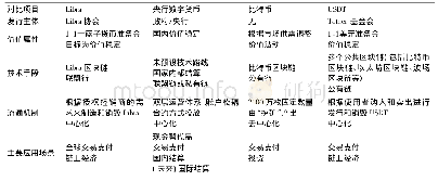 表2 Libra与其他主流数字货币的对比