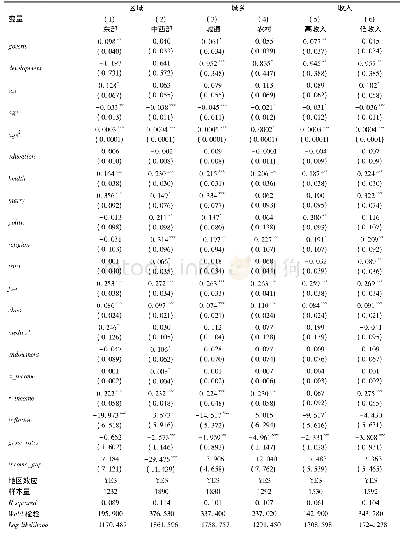 表6 分组讨论回归结果：环境治理、高质量发展与居民幸福感——基于CGSS(2015)微观调查数据的实证研究