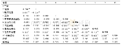 表2 变量均值、标准差及相关系数