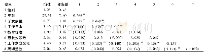表2 变量的均值、标准差及相关系数矩阵(n=287)