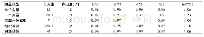 表4 变量模型拟合优度：个别协议对员工创新绩效的影响:面向通信企业的实证研究