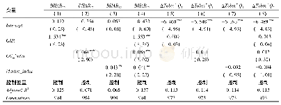 表5 股东财富效应、公司治理、地区市场化进程与并购绩效:并购后1年